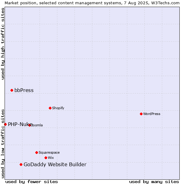 Market position of GoDaddy Website Builder vs. bbPress vs. PHP-Nuke