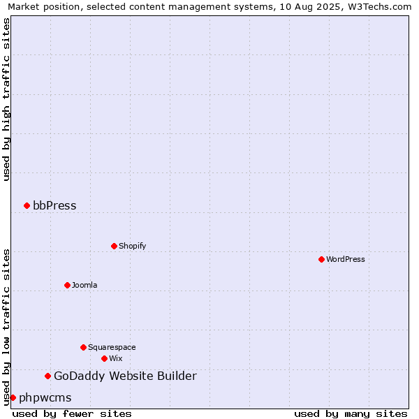 Market position of GoDaddy Website Builder vs. bbPress vs. phpwcms