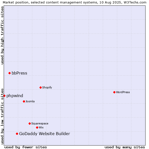 Market position of GoDaddy Website Builder vs. bbPress vs. phpwind