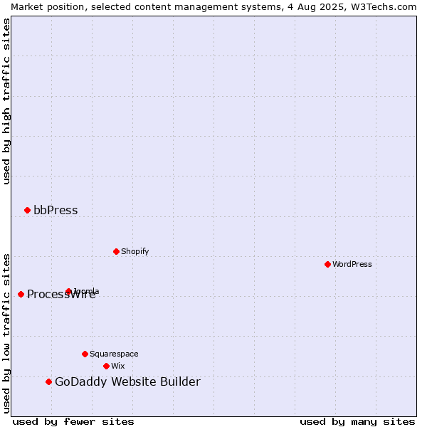 Market position of GoDaddy Website Builder vs. bbPress vs. ProcessWire