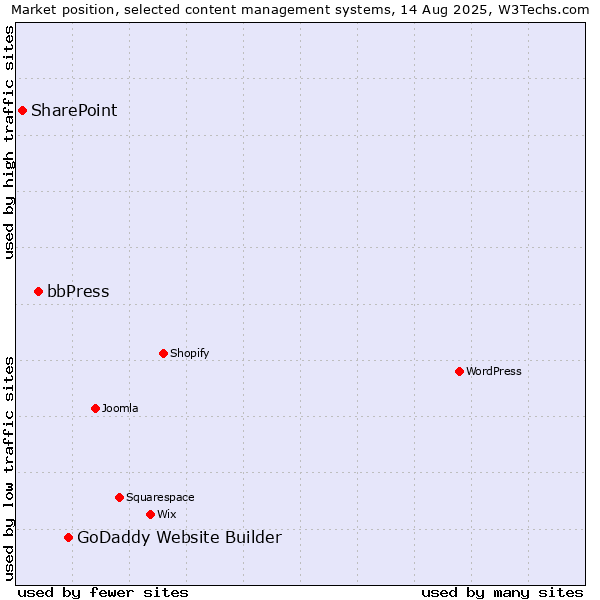 Market position of GoDaddy Website Builder vs. bbPress vs. SharePoint