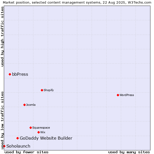 Market position of GoDaddy Website Builder vs. bbPress vs. Soholaunch