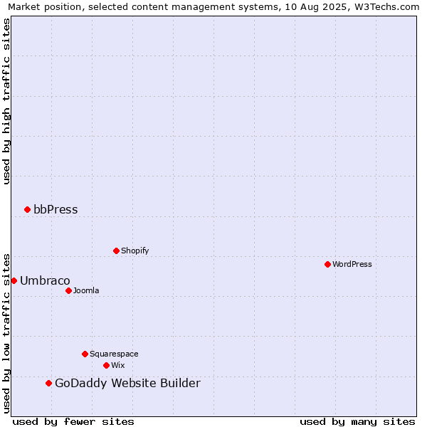 Market position of GoDaddy Website Builder vs. bbPress vs. Umbraco