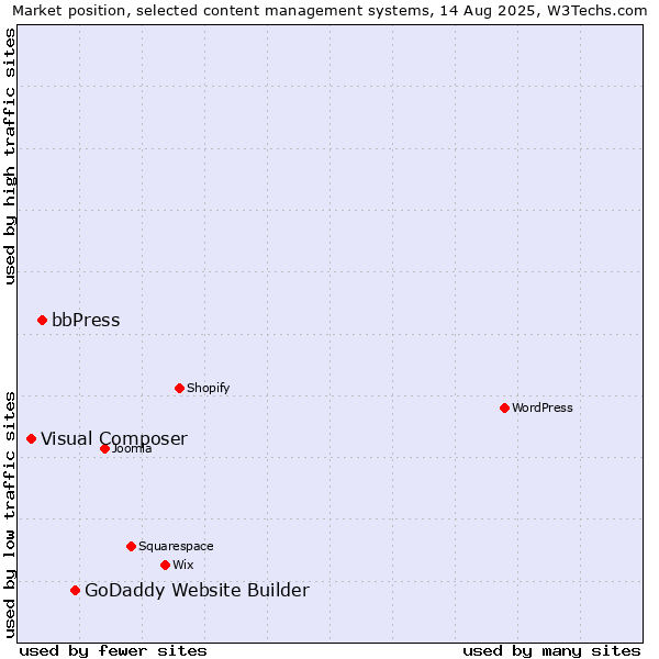 Market position of GoDaddy Website Builder vs. bbPress vs. Visual Composer