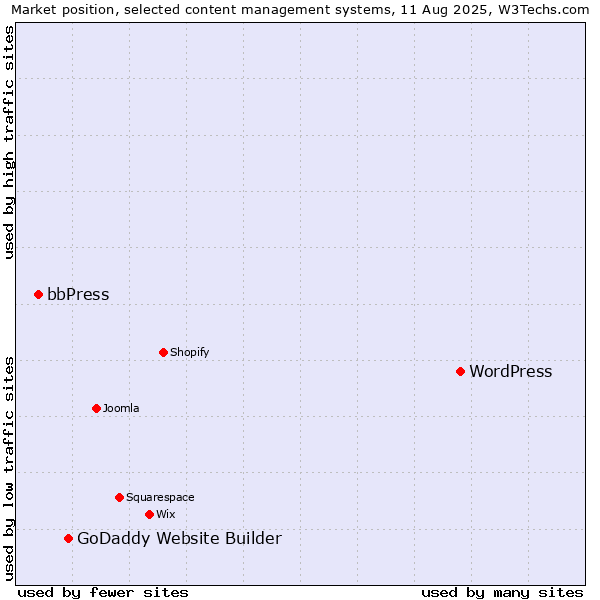 Market position of WordPress vs. GoDaddy Website Builder vs. bbPress