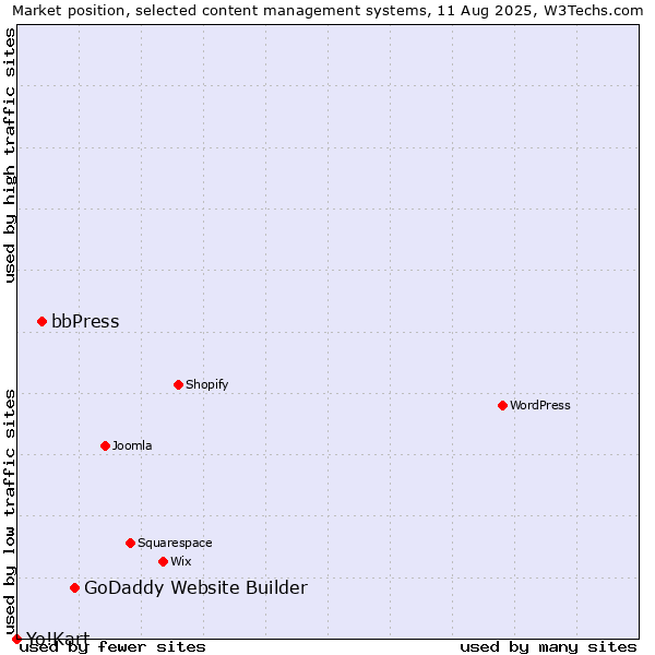 Market position of GoDaddy Website Builder vs. bbPress vs. Yo!Kart