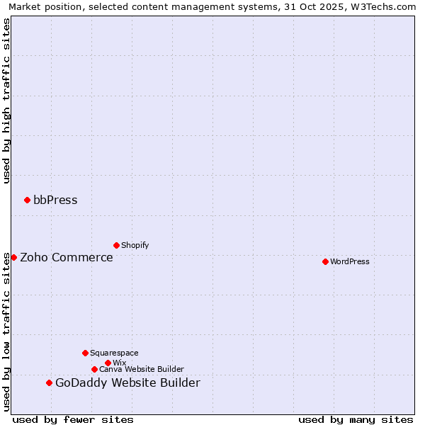 Market position of GoDaddy Website Builder vs. bbPress vs. Zoho Commerce