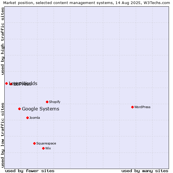Market position of Google Systems vs. bbPress vs. LearnWorlds
