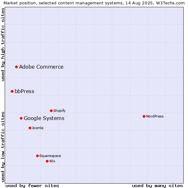Market position of Google Systems vs. Adobe Commerce vs. bbPress