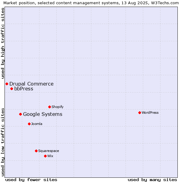Market position of Google Systems vs. bbPress vs. Drupal Commerce