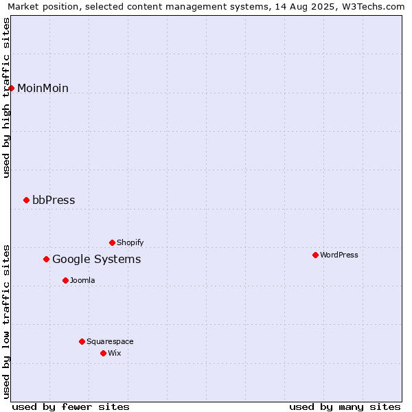 Market position of Google Systems vs. bbPress vs. MoinMoin