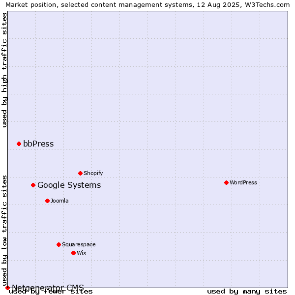 Market position of Google Systems vs. bbPress vs. Netgenerator CMS