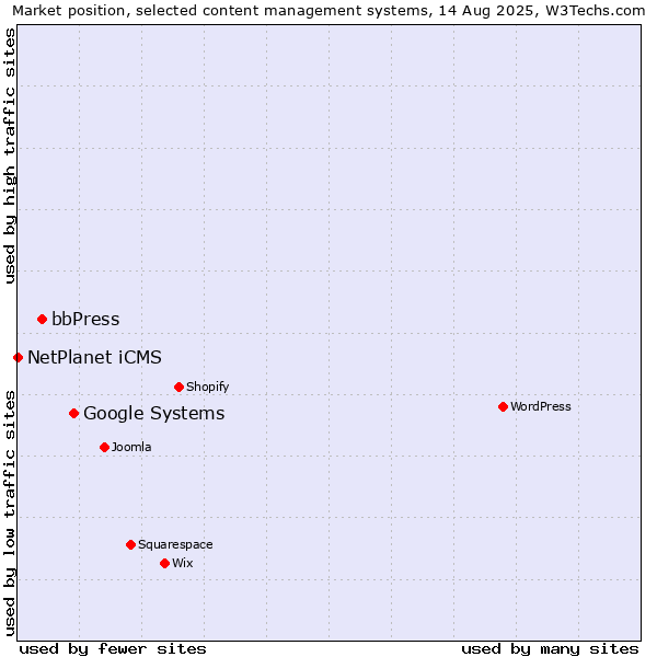 Market position of Google Systems vs. bbPress vs. NetPlanet iCMS