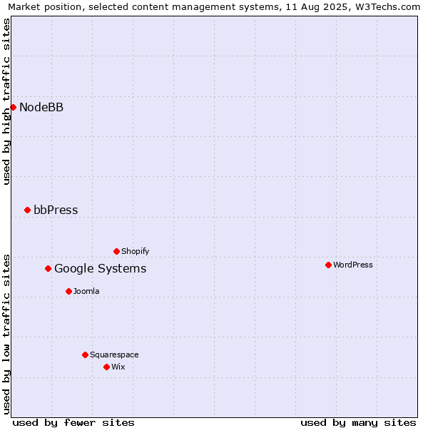 Market position of Google Systems vs. bbPress vs. NodeBB