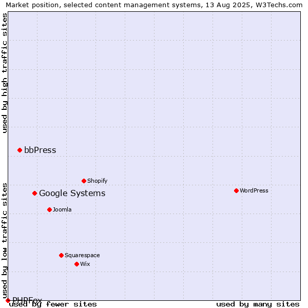 Market position of Google Systems vs. bbPress vs. PHPFox