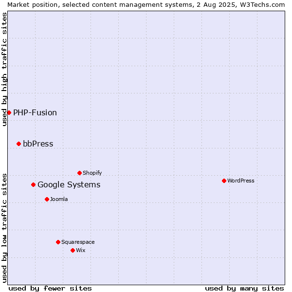 Market position of Google Systems vs. bbPress vs. PHP-Fusion
