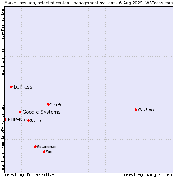 Market position of Google Systems vs. bbPress vs. PHP-Nuke