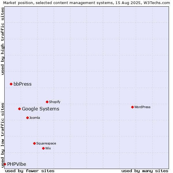 Market position of Google Systems vs. bbPress vs. PHPVibe