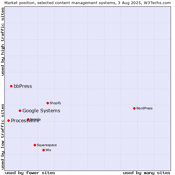 Market position of Google Systems vs. bbPress vs. ProcessWire