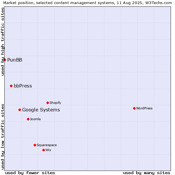 Market position of Google Systems vs. bbPress vs. PunBB