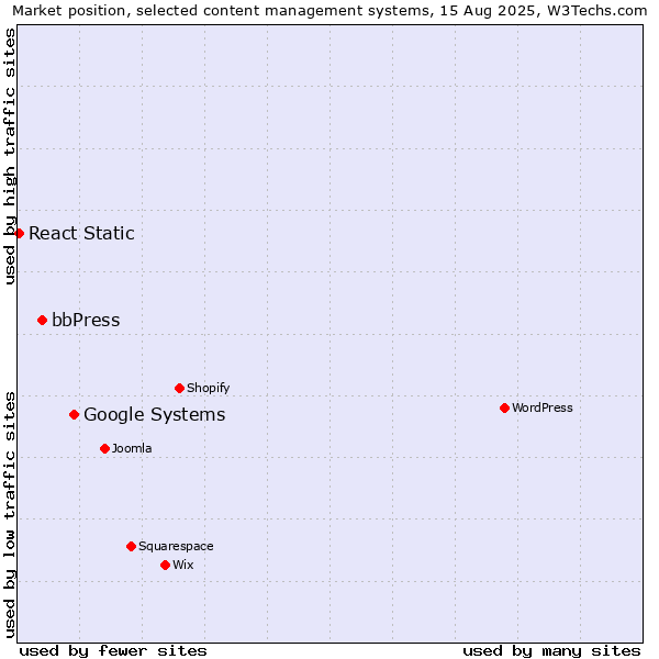 Market position of Google Systems vs. bbPress vs. React Static