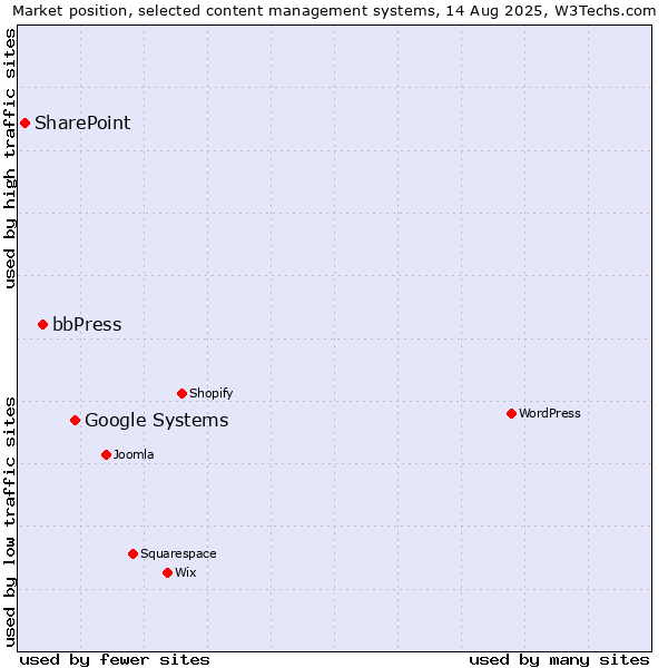 Market position of Google Systems vs. bbPress vs. SharePoint