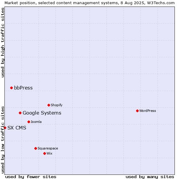 Market position of Google Systems vs. bbPress vs. SX CMS