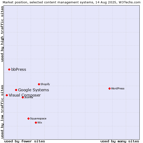 Market position of Google Systems vs. bbPress vs. Visual Composer