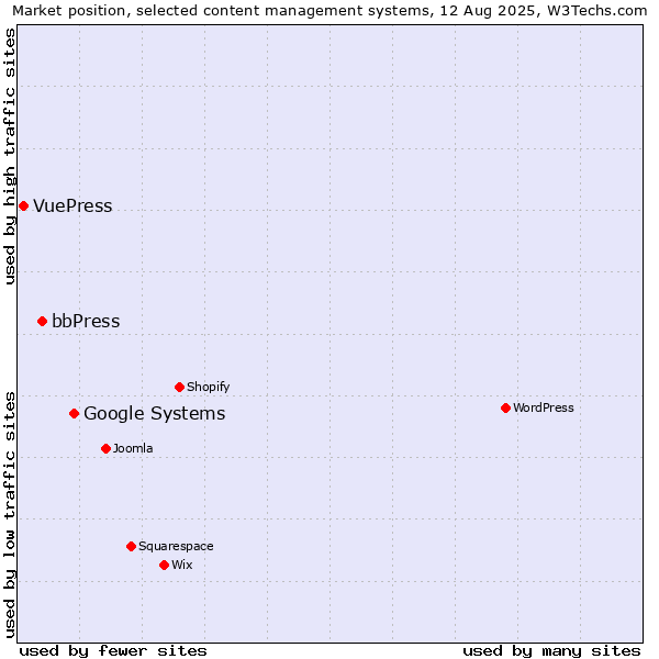 Market position of Google Systems vs. bbPress vs. VuePress