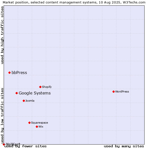 Market position of Google Systems vs. bbPress vs. Yo!Kart