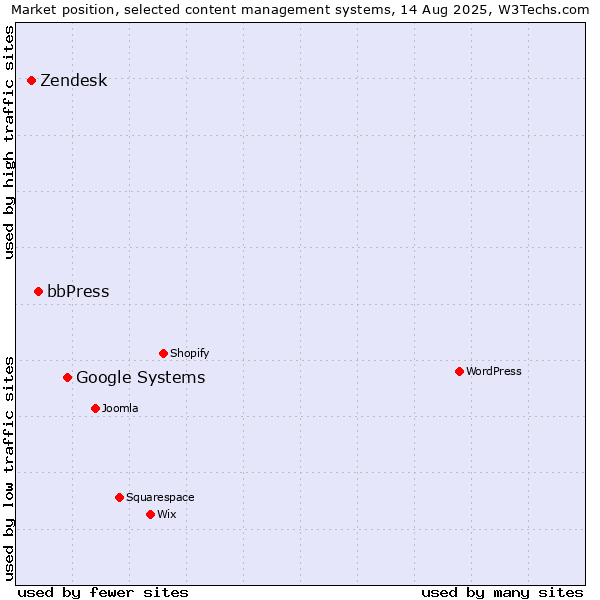 Market position of Google Systems vs. bbPress vs. Zendesk