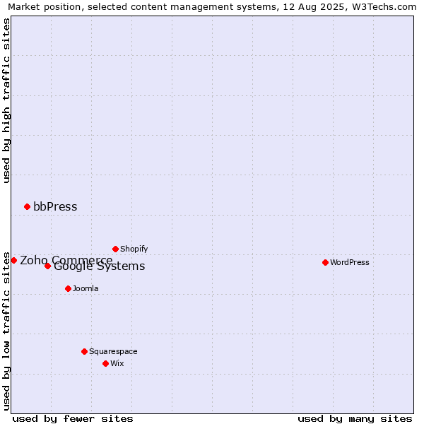 Market position of Google Systems vs. bbPress vs. Zoho Commerce