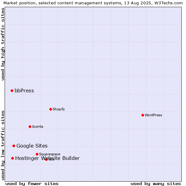 Market position of Google Sites vs. Hostinger Website Builder vs. bbPress