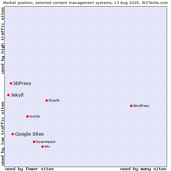 Market position of Google Sites vs. bbPress vs. Jekyll