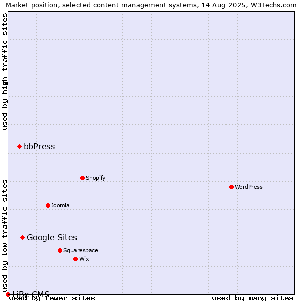Market position of Google Sites vs. bbPress vs. LiBe CMS