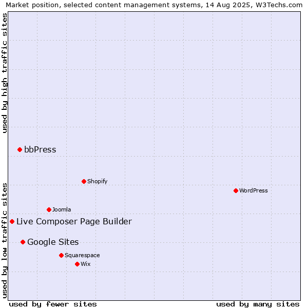 Market position of Google Sites vs. bbPress vs. Live Composer Page Builder