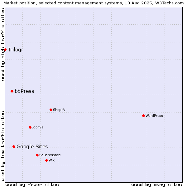 Market position of Google Sites vs. bbPress vs. Trilogi