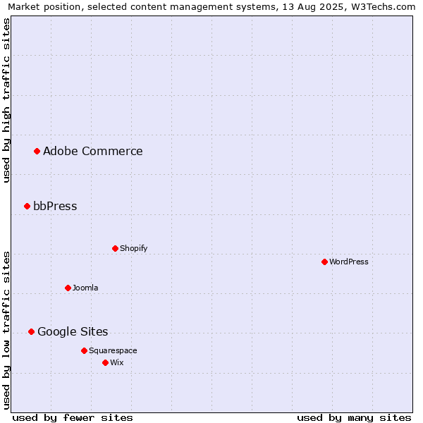 Market position of Adobe Commerce vs. Google Sites vs. bbPress