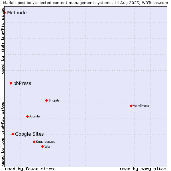 Market position of Google Sites vs. bbPress vs. Méthode