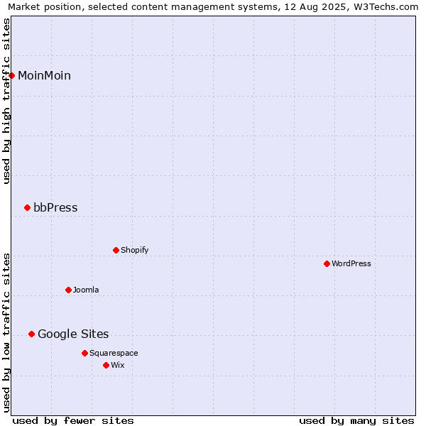 Market position of Google Sites vs. bbPress vs. MoinMoin