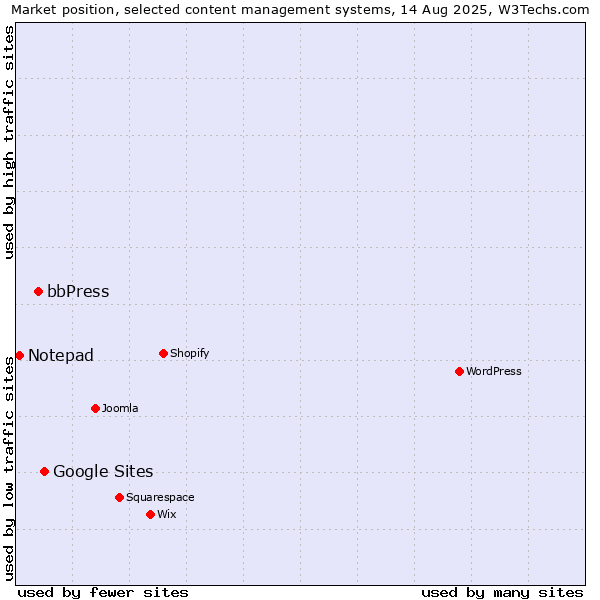 Market position of Google Sites vs. bbPress vs. Notepad