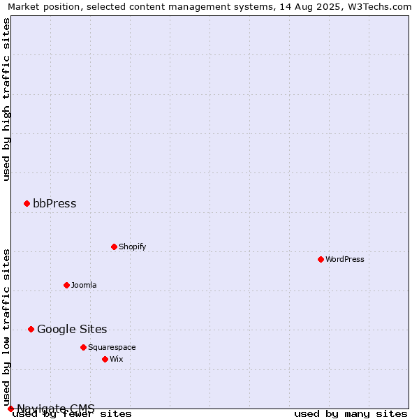 Market position of Google Sites vs. bbPress vs. Navigate CMS