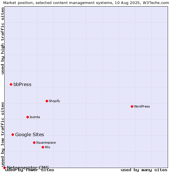 Market position of Google Sites vs. bbPress vs. Netgenerator CMS