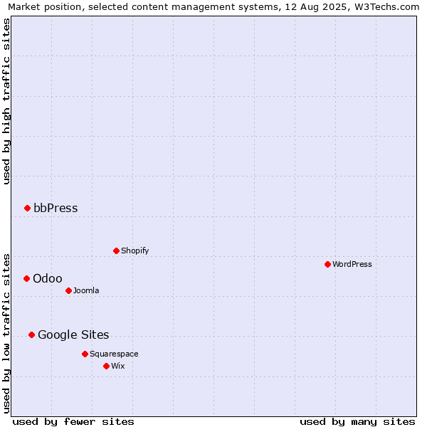Market position of Google Sites vs. bbPress vs. Odoo