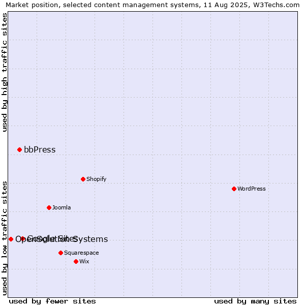 Market position of Google Sites vs. bbPress vs. OpenSolution Systems