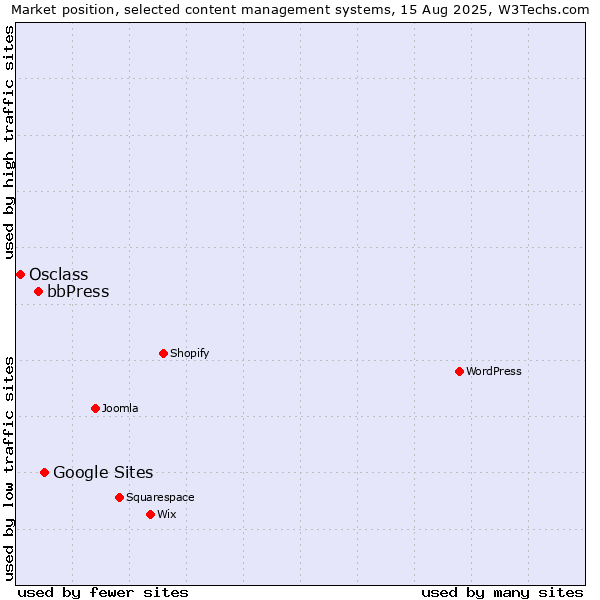 Market position of Google Sites vs. bbPress vs. Osclass