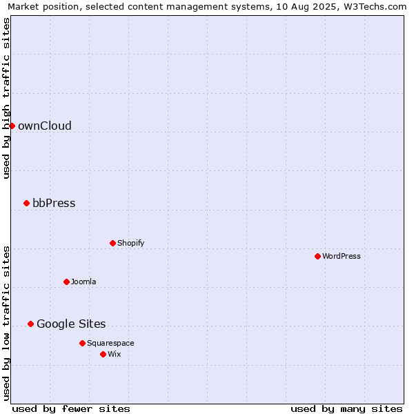 Market position of Google Sites vs. bbPress vs. ownCloud
