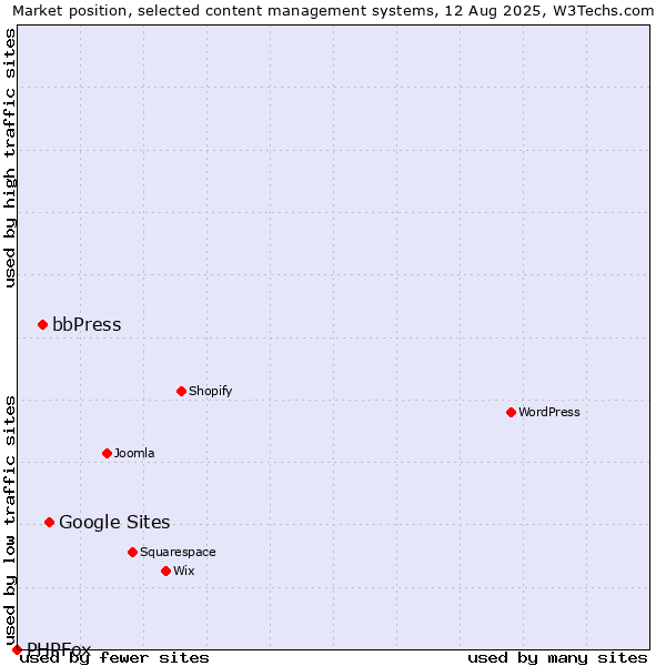 Market position of Google Sites vs. bbPress vs. PHPFox