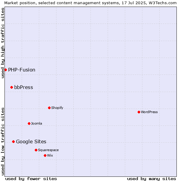 Market position of Google Sites vs. bbPress vs. PHP-Fusion