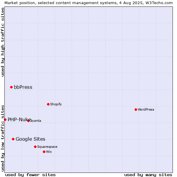 Market position of Google Sites vs. bbPress vs. PHP-Nuke